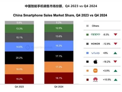 华为重登中国手机市场榜首，余承东透露：未来新品将超乎想象