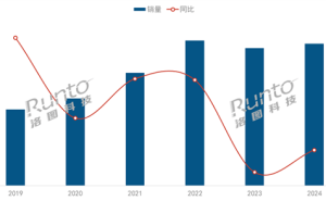 2024年中国智能投影市场回暖，销量破600万台，智能化趋势引领未来