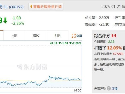 迪哲医药董事长拟减持，股价波动引关注！上市后连年亏损，2024年预亏超8亿