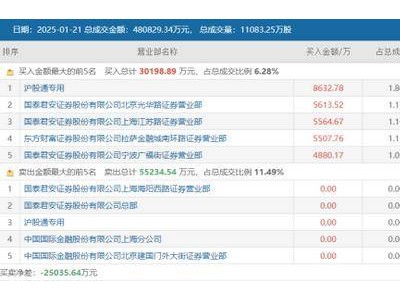 机器人热股11连涨！游资量化北向激战，哪些席位成龙虎榜常客？