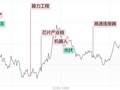 科技股狂欢！机器人概念领涨，千亿龙头涨停，半导体芯片跟风崛起
