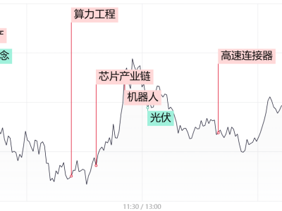 AI与机器人板块领跑股市，涨停股揭秘及热点分析来袭！