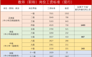 教师职称晋升难，副高七级退休前能否升档六级或五级？