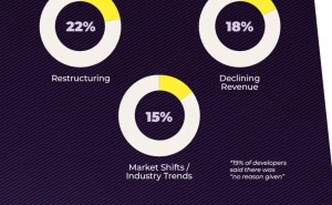 Vision Pro游戏开发热潮来袭，GDC调查显示26%开发者高度关注