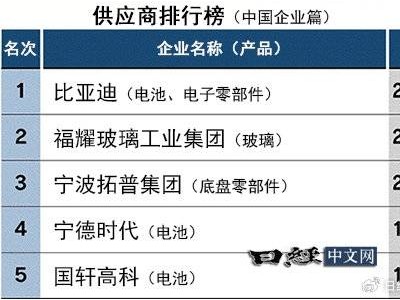 中国汽车零部件竞争力榜单出炉，比亚迪领跑全场！