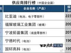 中国汽车零部件竞争力榜单出炉，比亚迪领跑全场！