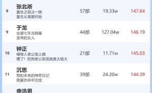短剧热度榜揭晓：韩雨彤、曾辉领衔女演员&男演员火热指数