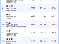短剧热度榜揭晓：韩雨彤、曾辉领衔女演员&男演员火热指数