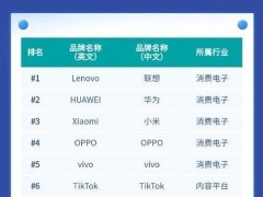 联想再夺全球第一！2024品牌信任指数榜首彰显中国力量
