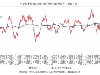 红利回调背后：是风险还是布局良机？
