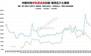 华为手机领跑国内市场，每五台新机中就有一台是华为！