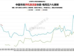 华为手机领跑国内市场，每五台新机中就有一台是华为！