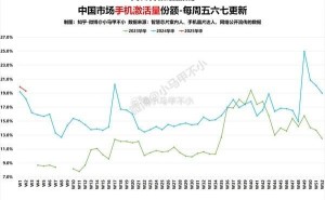 华为手机中国市场激活量份额领跑，每五台中就有一台华为！
