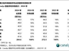 中国手机市场激战正酣：小米一季度失守，全年无缘前五！