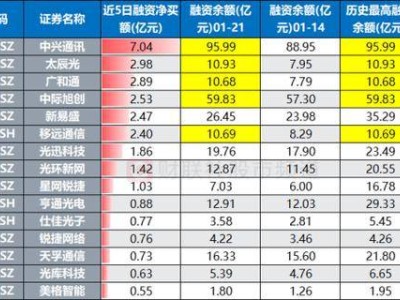 通信ETF涨势如虹，融资客抢筹忙，哪些个股融余达历史峰值？