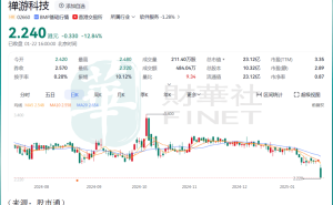 禅游科技股价跳水近13%！业绩断崖式下滑背后，游戏巨头何去何从？