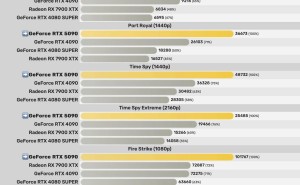 英伟达RTX 5090显卡3DMark测试成绩领先4090约28%，游戏性能如何？