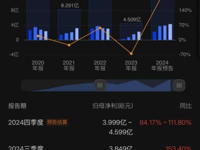 澜起科技2024年净利暴增两倍，Q4业绩刷新纪录，AI新品出货成新动力