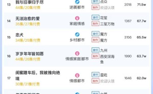 短剧热度榜揭晓！《好孕甜妻》蝉联冠军，大盘热度破6200万