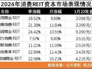 消费REITs四季度成绩单出炉，高热度下谁是真赢家？
