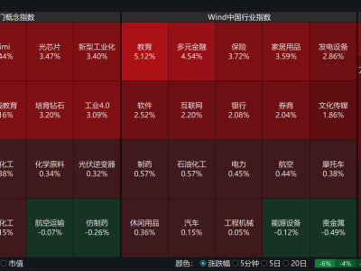 A股普涨，科创板成焦点！如何借ETF布局20CM高弹性品种？