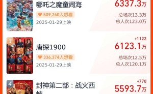 2025电影市场开门红！年度票房破20亿，春节档预售已超4亿
