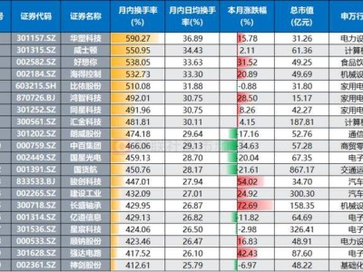 好想你股价频震换手率高企，哪些高活跃股已获融资客青睐？