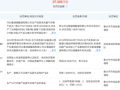 海南椰岛代工厂擅自生产，业绩预亏1.42亿，保壳之路再添挑战