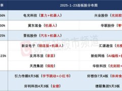 大金融独木难撑，沪指四连阴！AI硬件股退潮，市场热点何在？