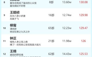 短剧热力榜揭晓：韩雨彤、马小宇登顶女演员&男演员火热指数