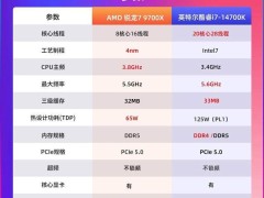 锐龙7 9700X节前攒机大热：同价位游戏性能完胜14700K？
