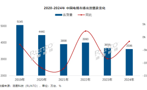 2024年中国电视市场遇冷，智能电视出货量十年新低海信领跑