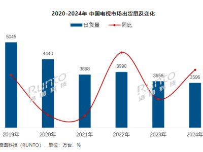 2024年中国电视市场遇冷，智能电视出货量十年新低海信领跑