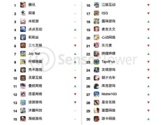 2024年中国手游全球吸金力增强，TOP30发行商总收入达234亿美元