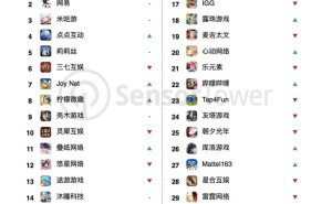 2024年中国手游全球吸金力增强，TOP30发行商总收入达234亿美元