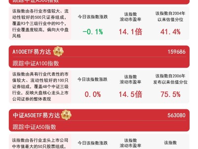A500指数股息率破3.2%，权益市场投资价值显现，如何布局A股资产？
