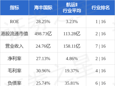 海丰国际斥资5796万美元增建两艘集装箱船，航运业排名再提升？