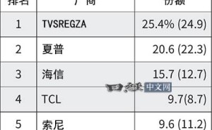 中国平板电视在日本大放异彩！市场份额首破50%，索尼松下黯然失色
