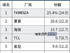 中国平板电视在日本大放异彩！市场份额首破50%，索尼松下黯然失色