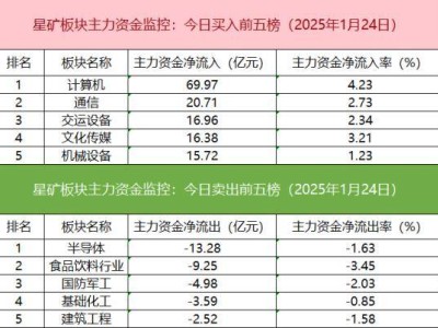 沪深股通成交破千亿，AI智能体受捧，游资量化争抢鑫科材料？