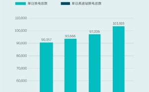 蔚来春运换电破十万，高速补能新体验，速度直追加油站！