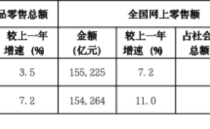 电商增速放缓，线下零售新变局：渠道格局如何演变？