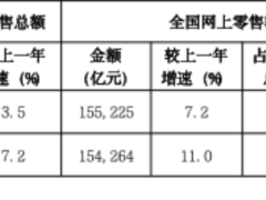 电商增速降温，线下零售如何变局中寻新生？