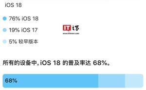 iOS 18与iPadOS 18高歌猛进：苹果新系统普及率再创新高