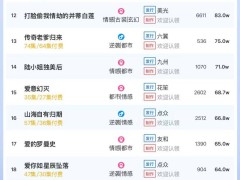 短剧热度榜出炉！《偷梁换柱，难覆亲情》登顶，大盘热度突破6273万