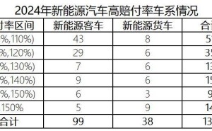 新能源车险2024年承保亏损57亿，高赔付率现象为何频发？