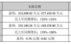 歌尔股份2024年净利润大增，预计达25.57亿至27.75亿元
