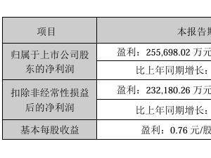 歌尔股份2024年净利润大增，预计达25.57亿至27.75亿元