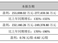 歌尔股份2024年净利润大增，预计达25.57亿至27.75亿元