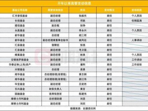 公募高管开年大换血，中小型公募变动尤为频繁！